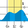 San Simeon Bay tide chart for Wednesday, October 1, 2025