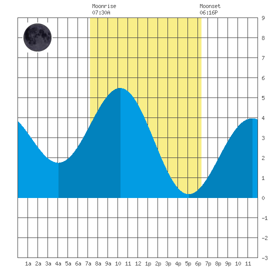 San Simeon Bay tide chart for Tuesday, October 21, 2025