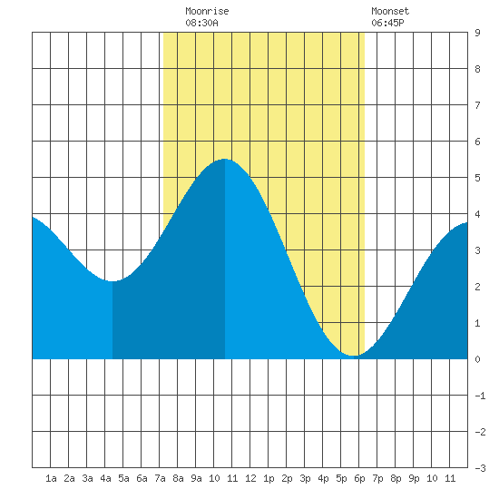 San Simeon Bay tide chart for Wednesday, October 22, 2025