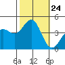 San Simeon Bay tide chart for Friday, October 24, 2025