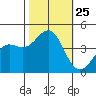 San Simeon Bay tide chart for Saturday, October 25, 2025