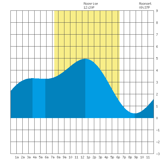 San Simeon Bay tide chart for Sunday, October 26, 2025