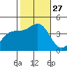 San Simeon Bay tide chart for Monday, October 27, 2025