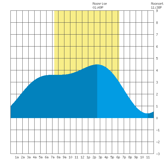 San Simeon Bay tide chart for Tuesday, October 28, 2025