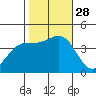 San Simeon Bay tide chart for Tuesday, October 28, 2025