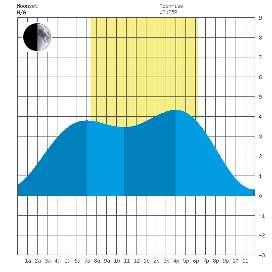 San Simeon Bay tide chart for Wednesday, October 29, 2025