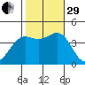 San Simeon Bay tide chart for Wednesday, October 29, 2025