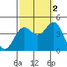 San Simeon Bay tide chart for Thursday, October 2, 2025