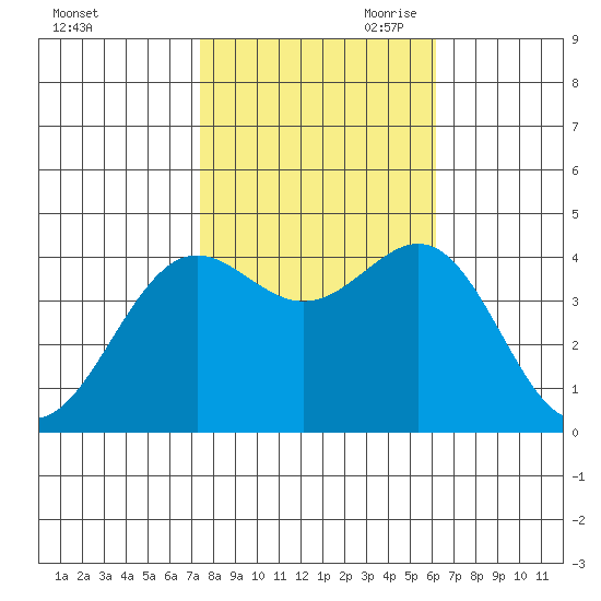 San Simeon Bay tide chart for Thursday, October 30, 2025