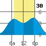 San Simeon Bay tide chart for Thursday, October 30, 2025
