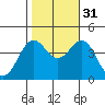 San Simeon Bay tide chart for Friday, October 31, 2025