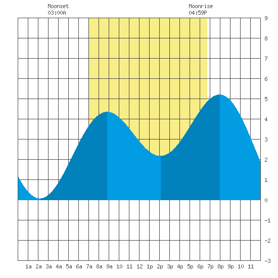 San Simeon Bay tide chart for Friday, October 3, 2025
