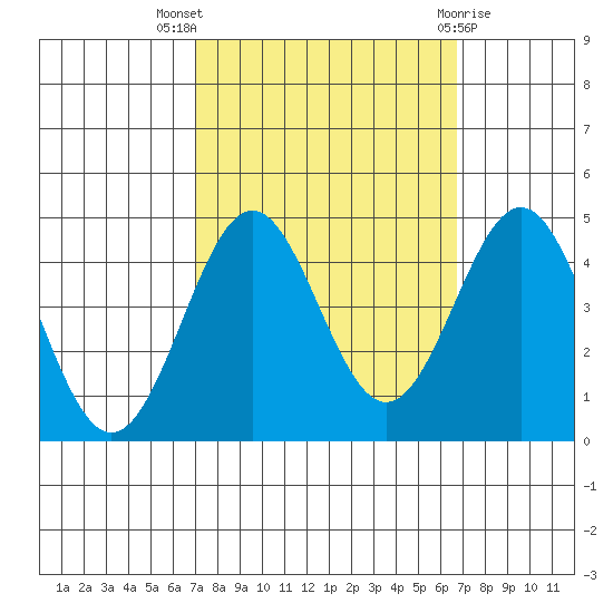 San Simeon Bay tide chart for Sunday, October 5, 2025
