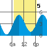 San Simeon Bay tide chart for Sunday, October 5, 2025