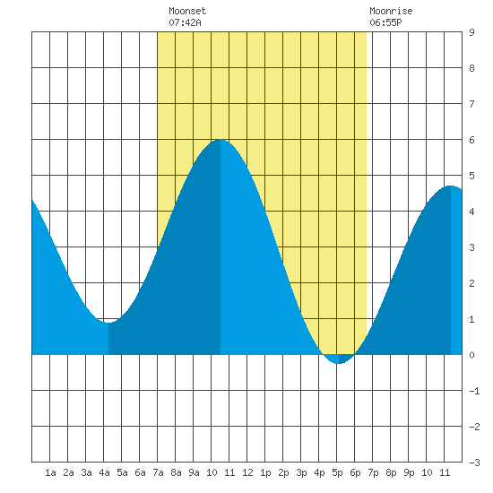 San Simeon Bay tide chart for Tuesday, October 7, 2025