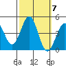 San Simeon Bay tide chart for Tuesday, October 7, 2025
