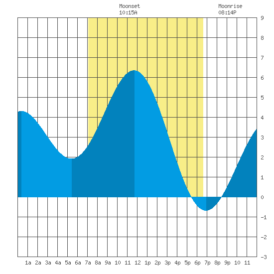San Simeon Bay tide chart for Thursday, October 9, 2025