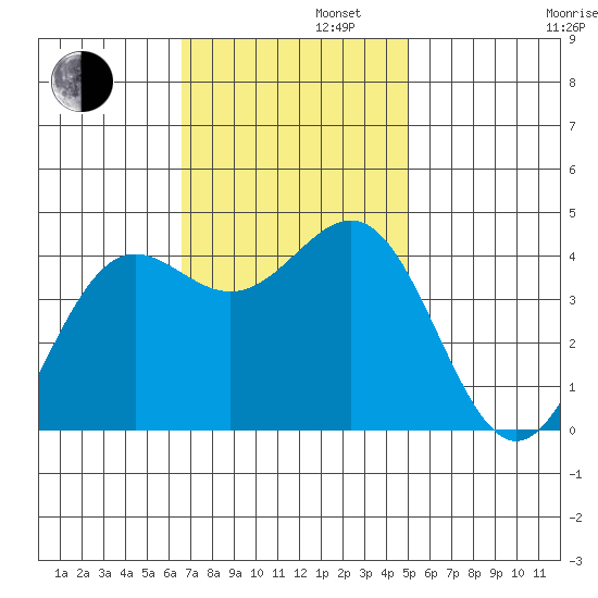 San Simeon Bay tide chart for Tuesday, November 11, 2025