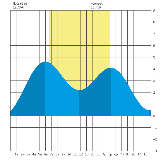 San Simeon Bay tide chart for Thursday, November 13, 2025