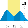 San Simeon Bay tide chart for Thursday, November 13, 2025