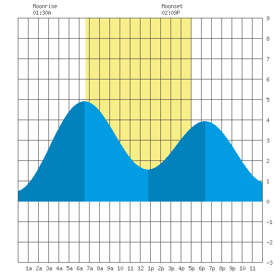 San Simeon Bay tide chart for Friday, November 14, 2025