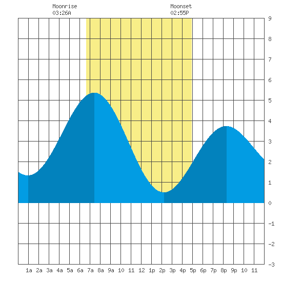 San Simeon Bay tide chart for Sunday, November 16, 2025