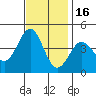 San Simeon Bay tide chart for Sunday, November 16, 2025