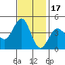 San Simeon Bay tide chart for Monday, November 17, 2025
