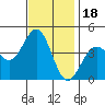 San Simeon Bay tide chart for Tuesday, November 18, 2025