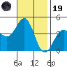 San Simeon Bay tide chart for Wednesday, November 19, 2025