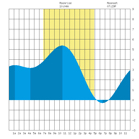 San Simeon Bay tide chart for Sunday, November 23, 2025