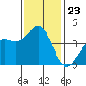 San Simeon Bay tide chart for Sunday, November 23, 2025