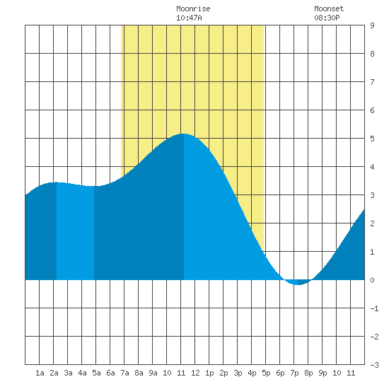 San Simeon Bay tide chart for Monday, November 24, 2025