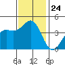 San Simeon Bay tide chart for Monday, November 24, 2025