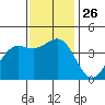San Simeon Bay tide chart for Wednesday, November 26, 2025