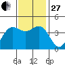 San Simeon Bay tide chart for Thursday, November 27, 2025
