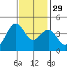 San Simeon Bay tide chart for Saturday, November 29, 2025