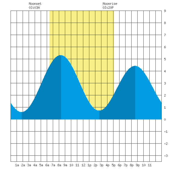 San Simeon Bay tide chart for Sunday, November 2, 2025