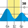 San Simeon Bay tide chart for Sunday, November 30, 2025