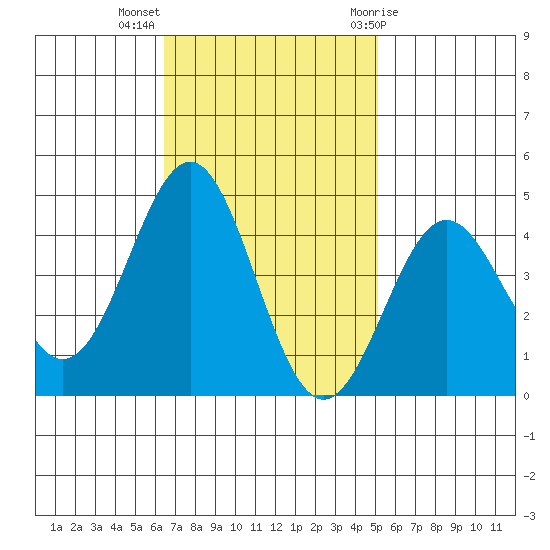 San Simeon Bay tide chart for Monday, November 3, 2025