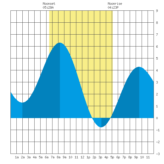 San Simeon Bay tide chart for Tuesday, November 4, 2025