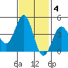 San Simeon Bay tide chart for Tuesday, November 4, 2025