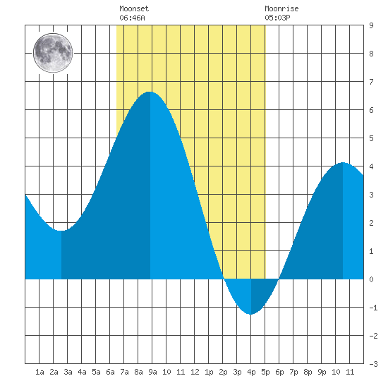 San Simeon Bay tide chart for Wednesday, November 5, 2025