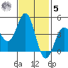 San Simeon Bay tide chart for Wednesday, November 5, 2025