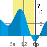 San Simeon Bay tide chart for Friday, November 7, 2025