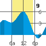 San Simeon Bay tide chart for Sunday, November 9, 2025