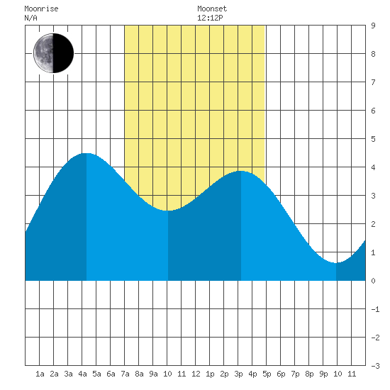 San Simeon Bay tide chart for Thursday, December 11, 2025