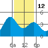 San Simeon Bay tide chart for Friday, December 12, 2025