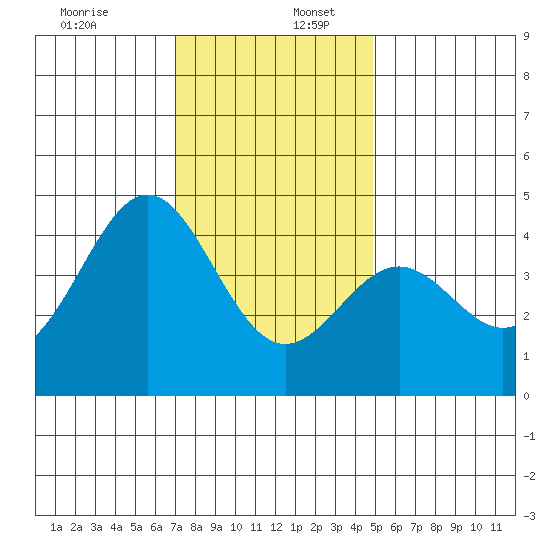 San Simeon Bay tide chart for Saturday, December 13, 2025