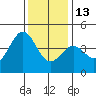 San Simeon Bay tide chart for Saturday, December 13, 2025
